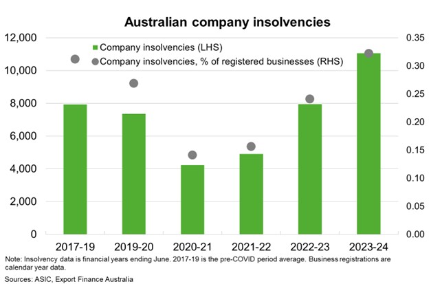 Australian company insolvencies