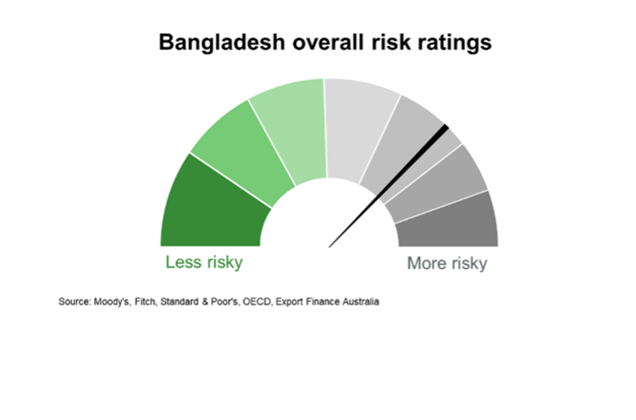 Bangladesh Overall Risk Ratings