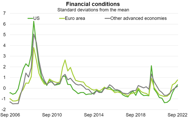 Global financial conditions have tightened.