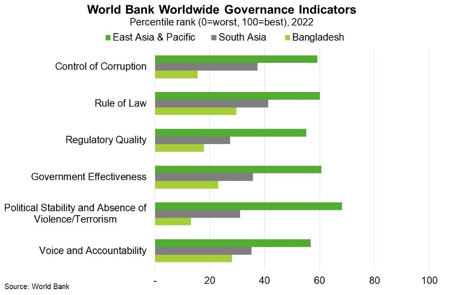 world bank worldwide governance indicators