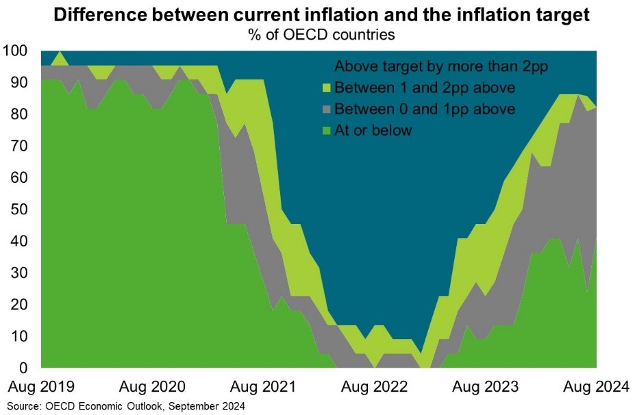 Difference between current and target inflation