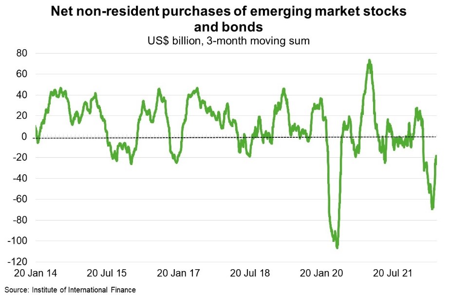 Fig 1 Net Non Resident Purchases Of Emerging Market Stocks And Bonds