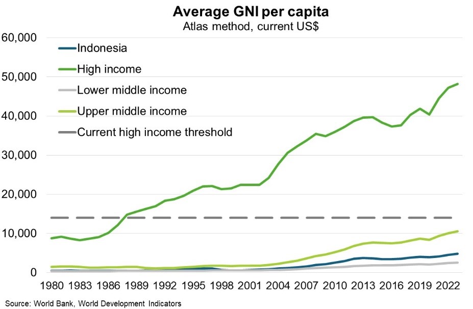 Indonesia avg GNI per capita chart