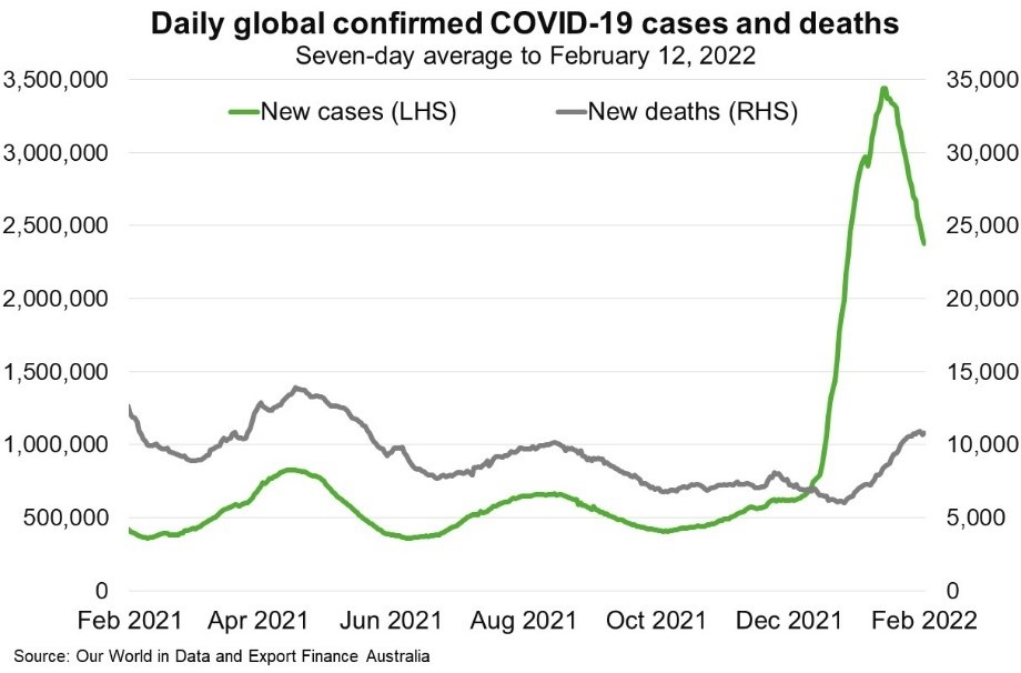 A line chart of daily global confirmed COVID-19 cases and deaths