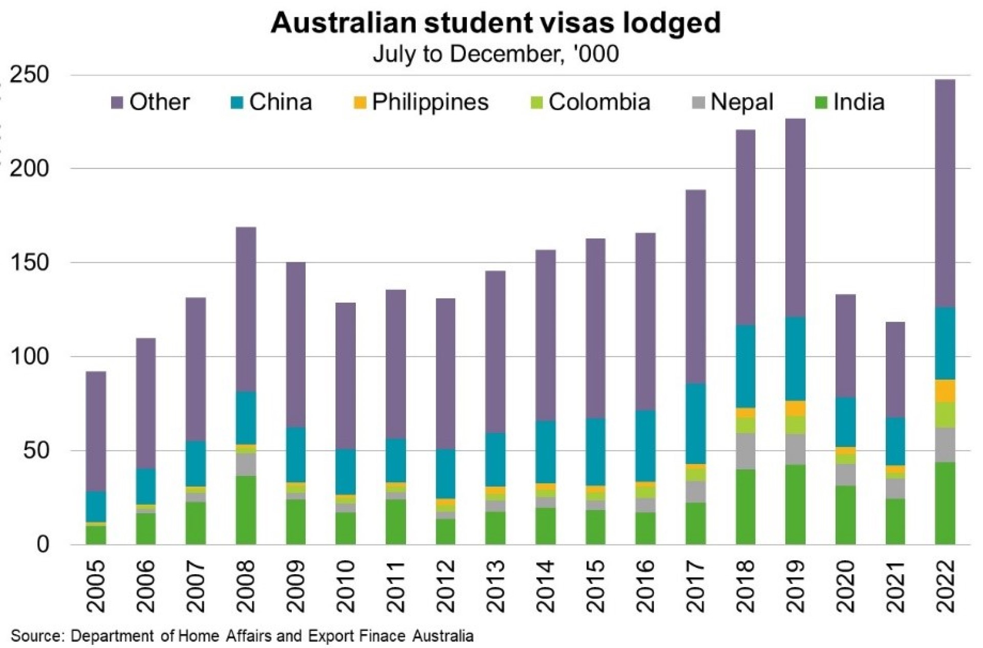 In the six months to December 2022, 247,000 student visa applications were lodged, up 9% on the same (record) period in 2019. 