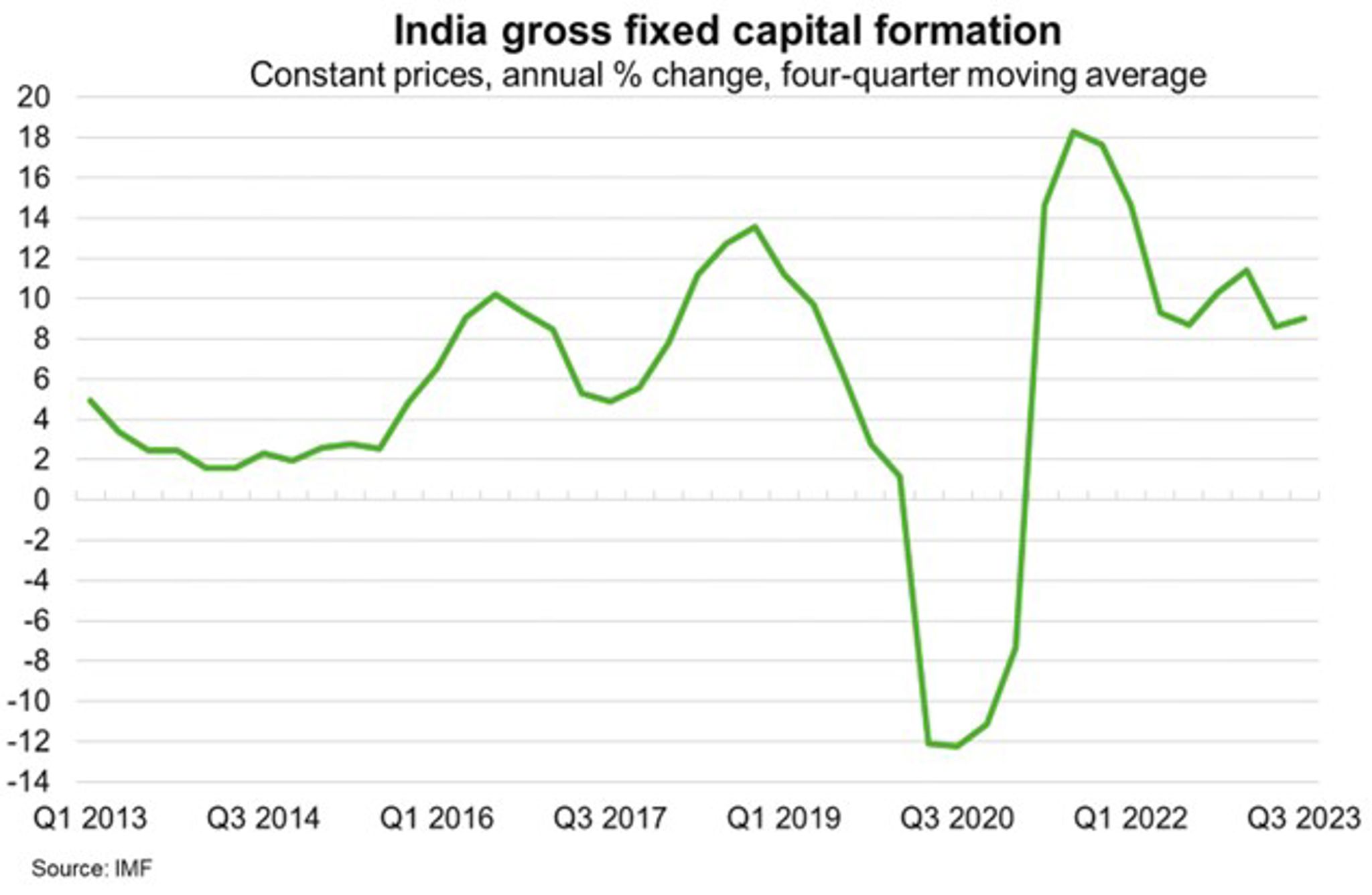 India gross fixed capital formation