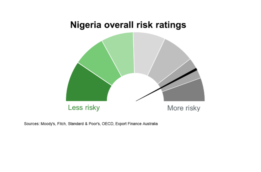 Chart 4 Nigeria Overall Risk Ratings