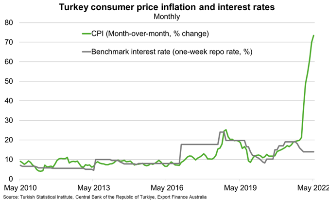 Fig 5 Turkey Consumer Price Inflation And Interest Rates