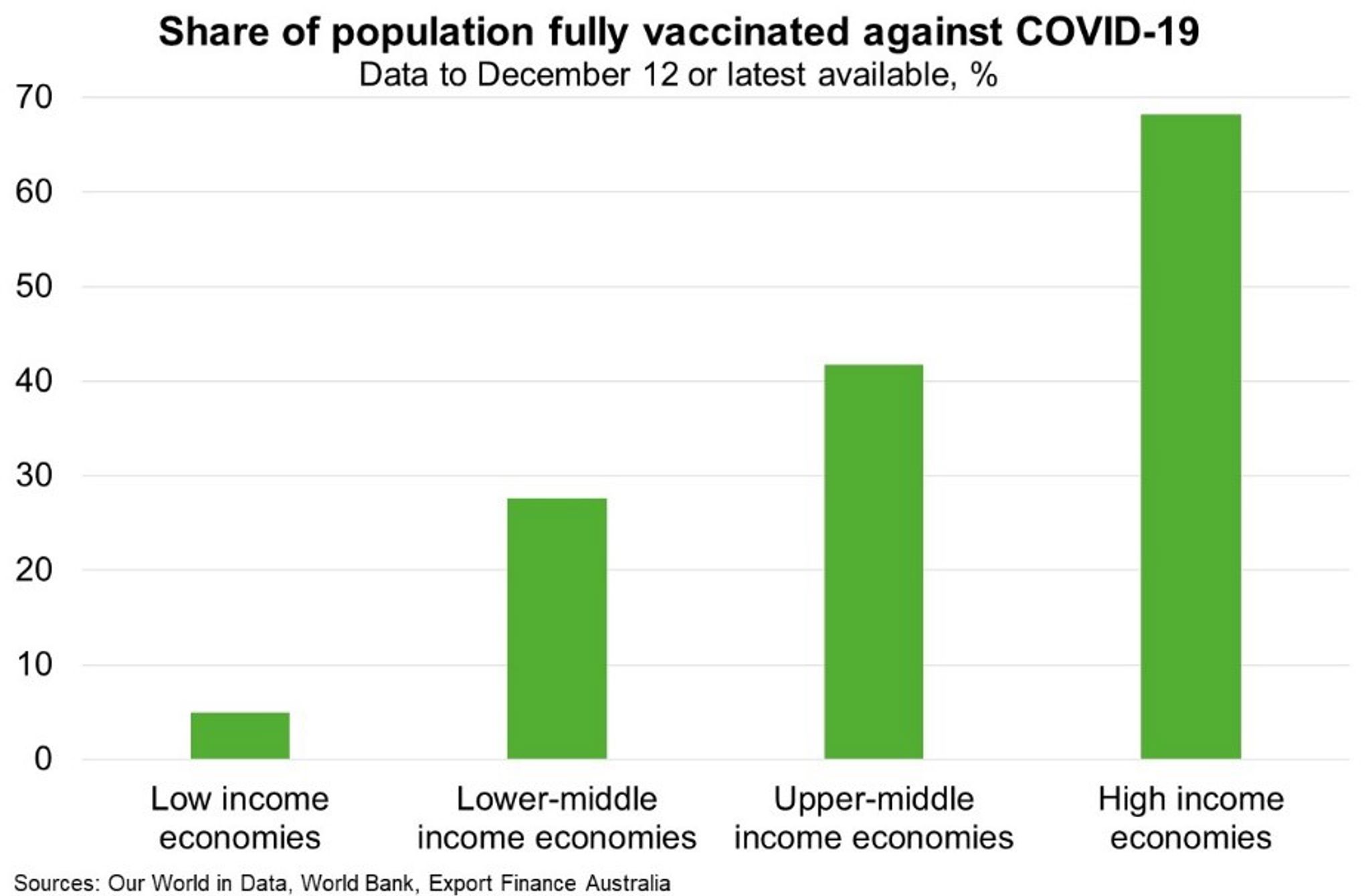 Chart 2 Share Of Population Fully Vaccinated Against COVID19