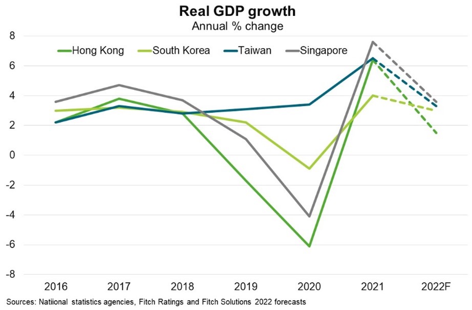 Chart - Real GDP growth of Hong Kong, South Korea, Taiwan and Singapore