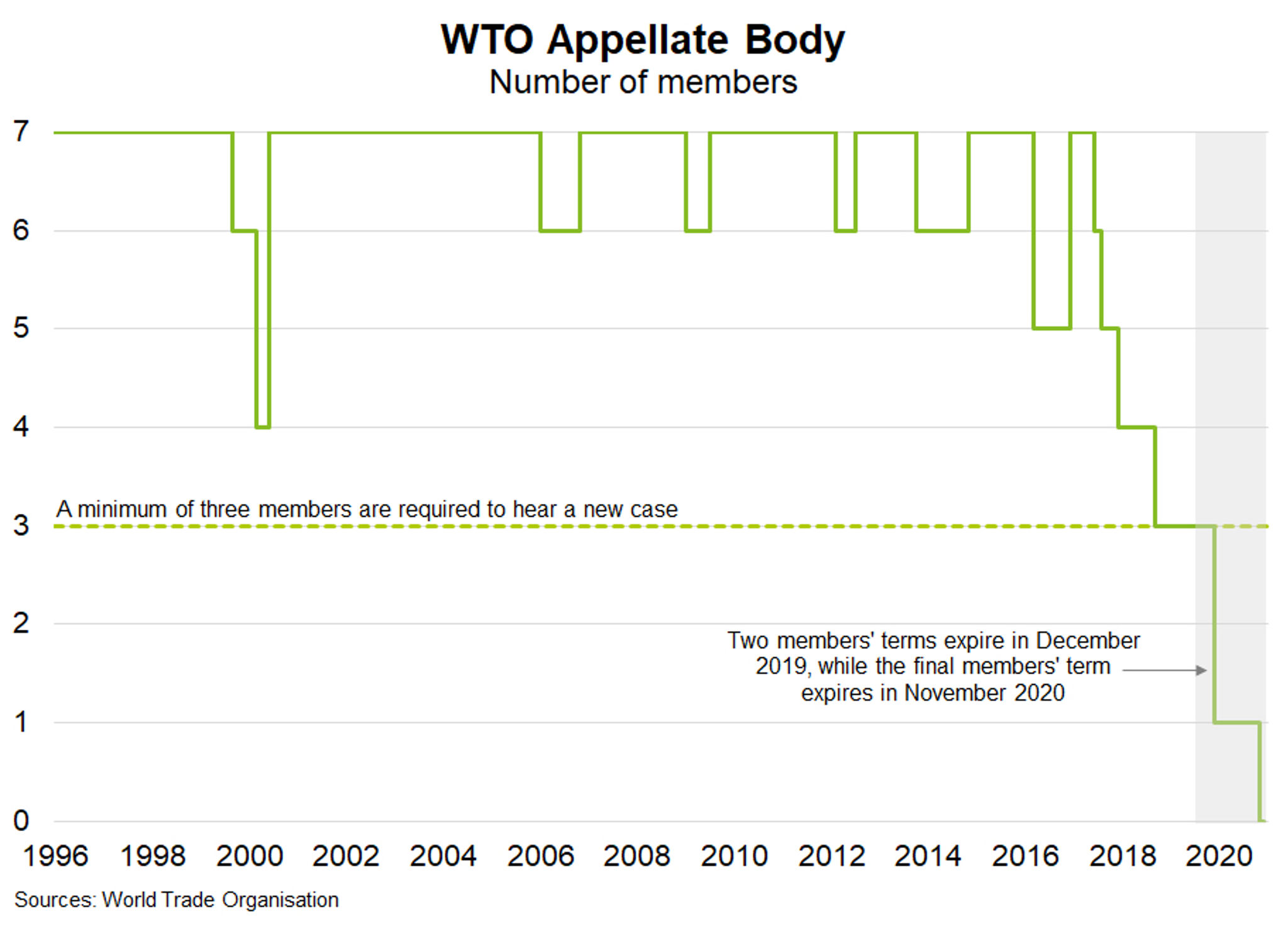 Trade—One left standing on WTO Appellate Body