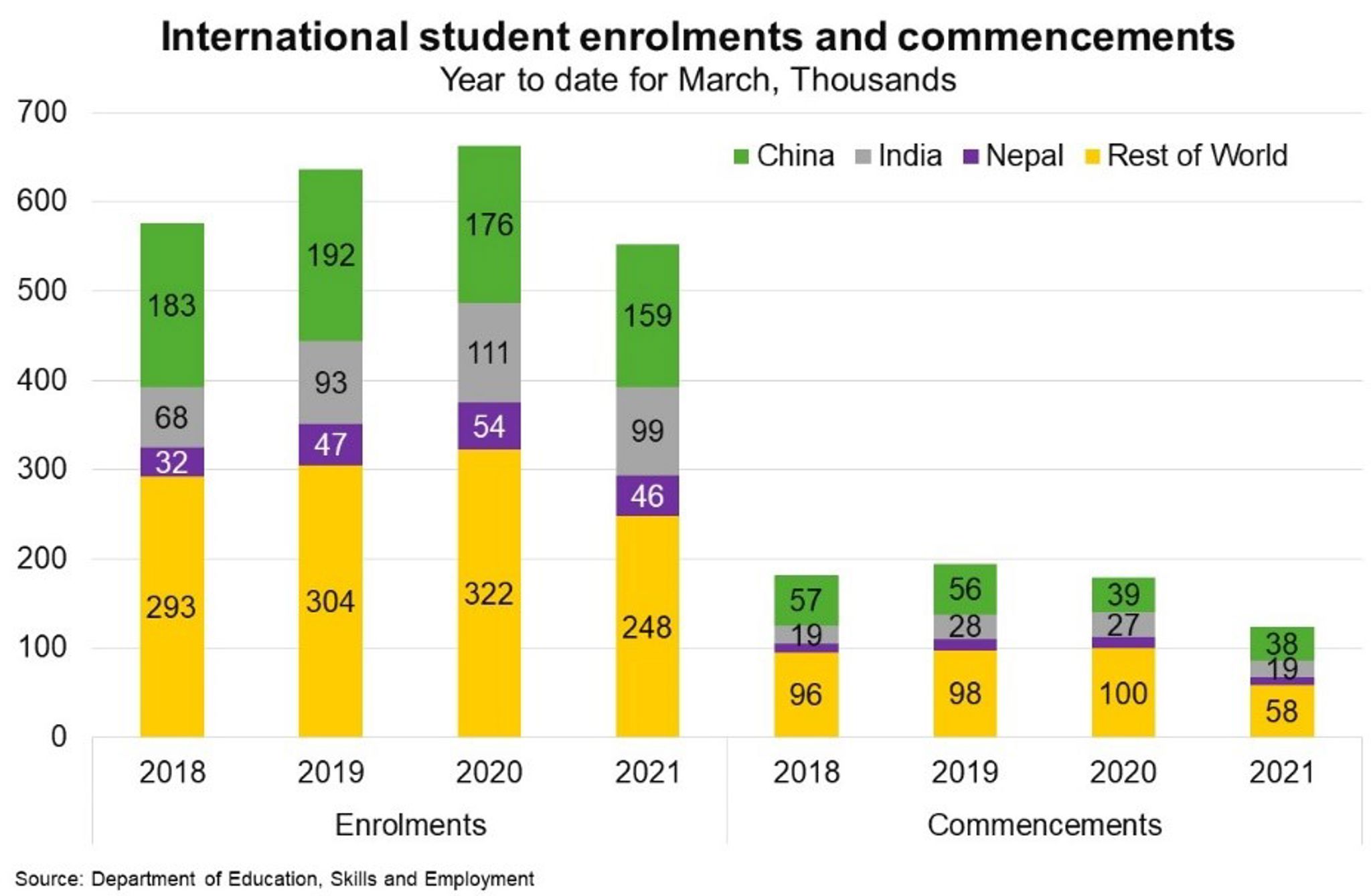 Fig 2 International Student Enrolments And Commencements
