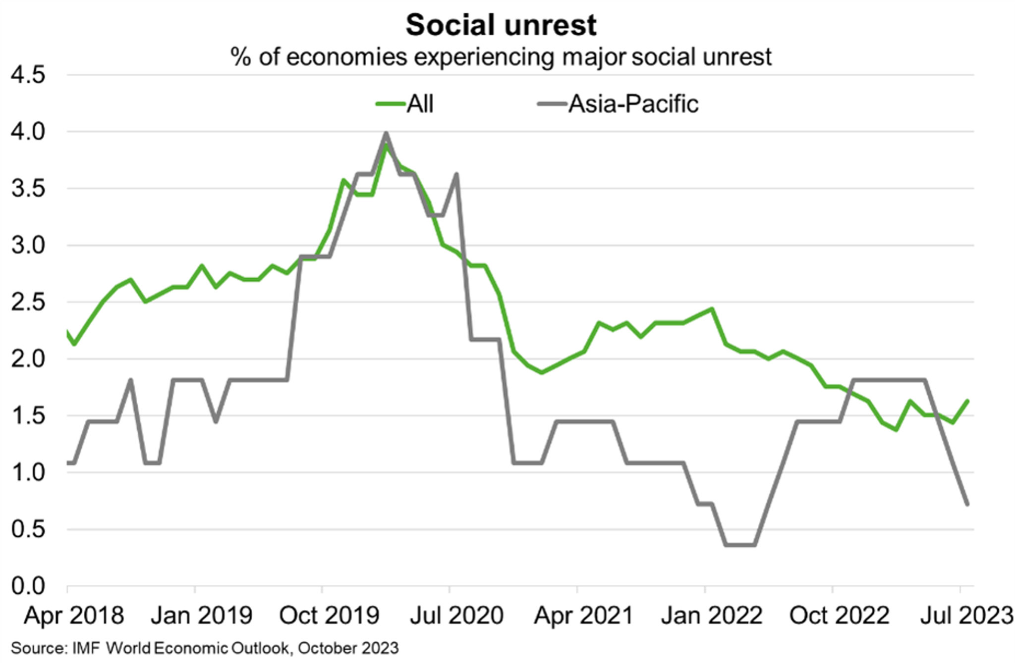 social unrest chart