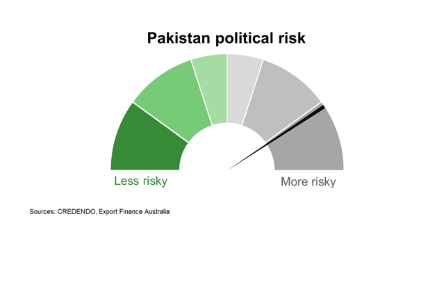 Pakistan Political Risk