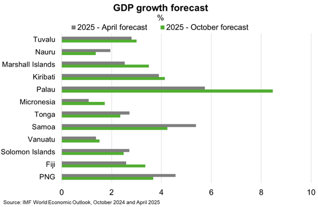 GDP growth forecast
