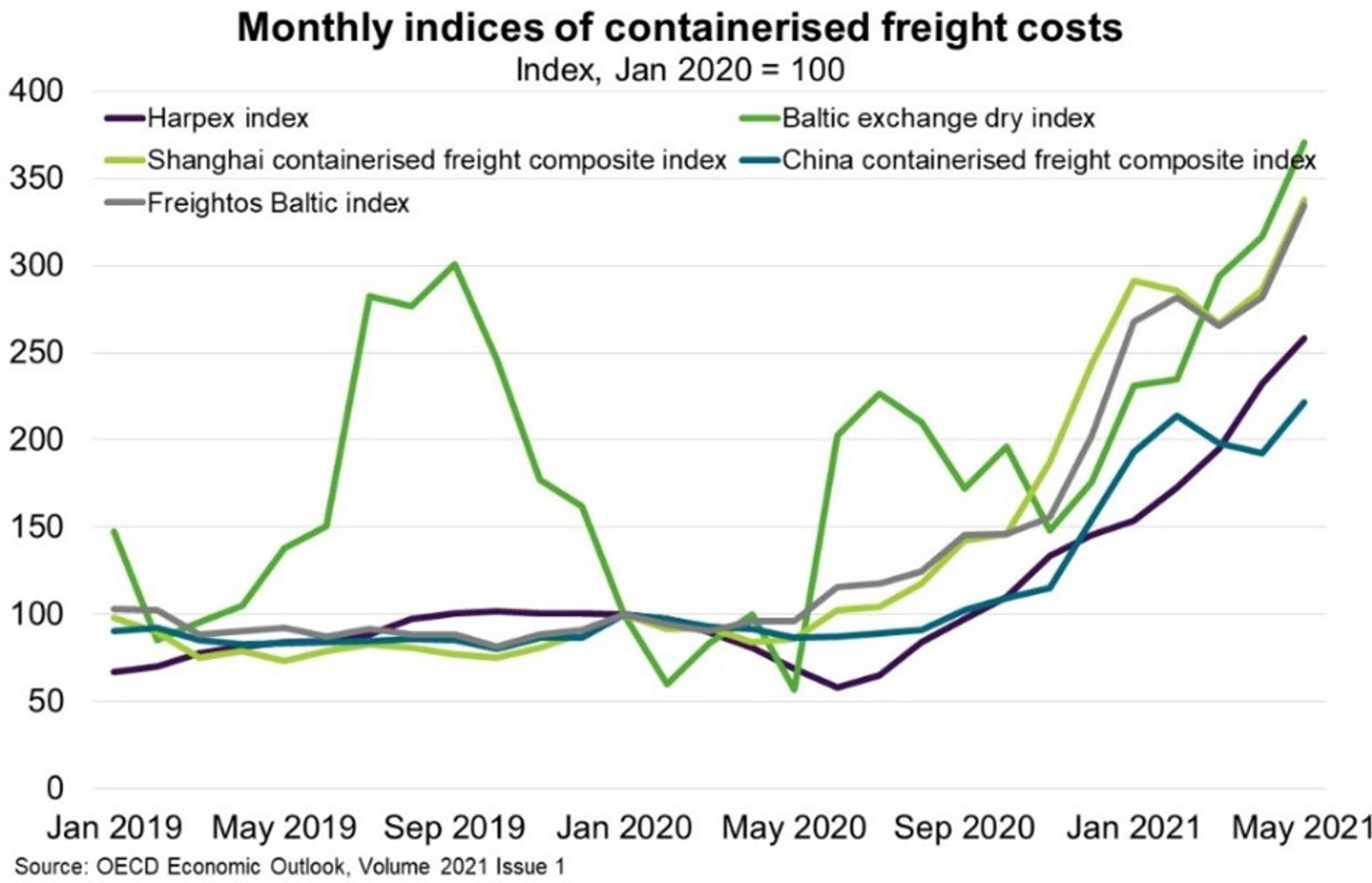 Fig 4 Monthly Indices Of Containerised Freight Costs