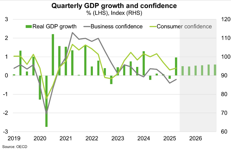 Quarterly GDP growth and confidence