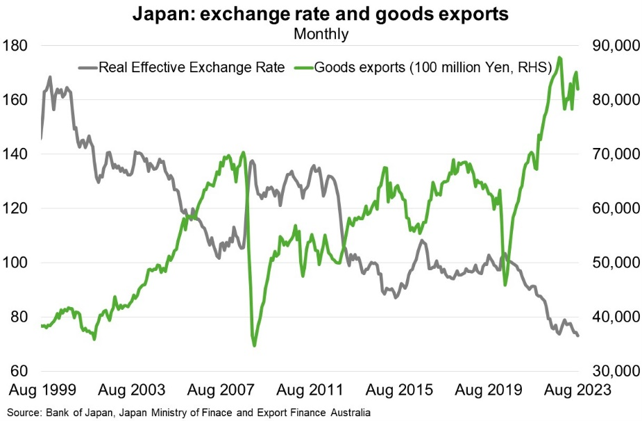  Near record exports reflect the weakest real yen ever 