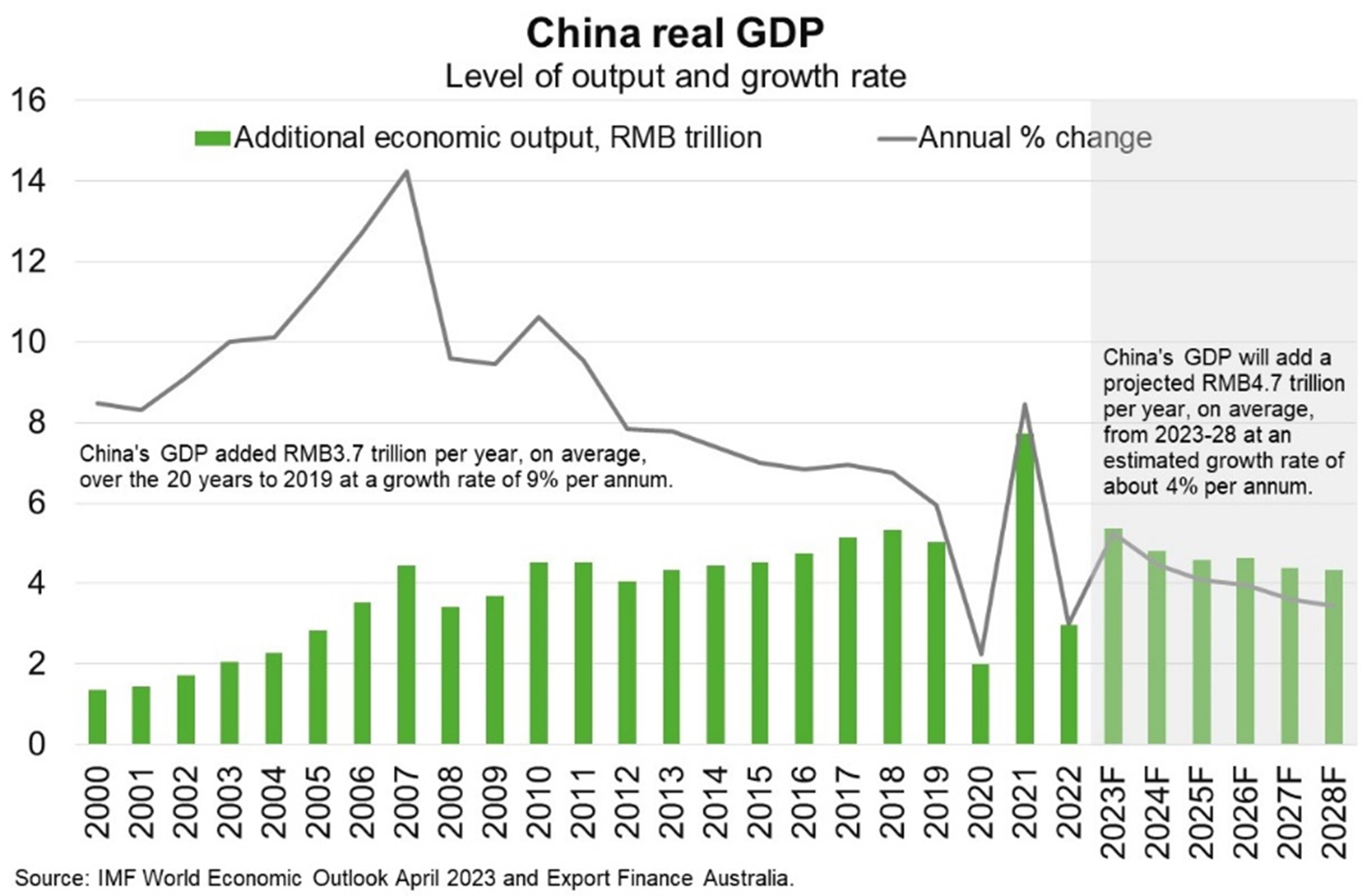 Additional economic output generated each year would still outperform the historical average, creating new opportunities for Australian exporters 