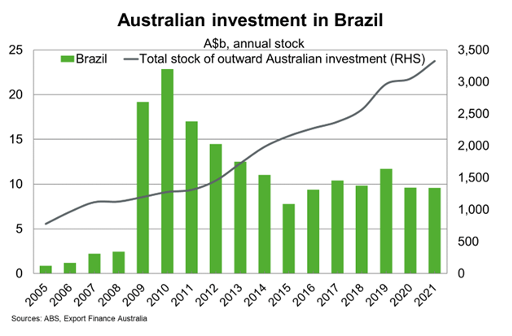 Australian Investment in Brazil