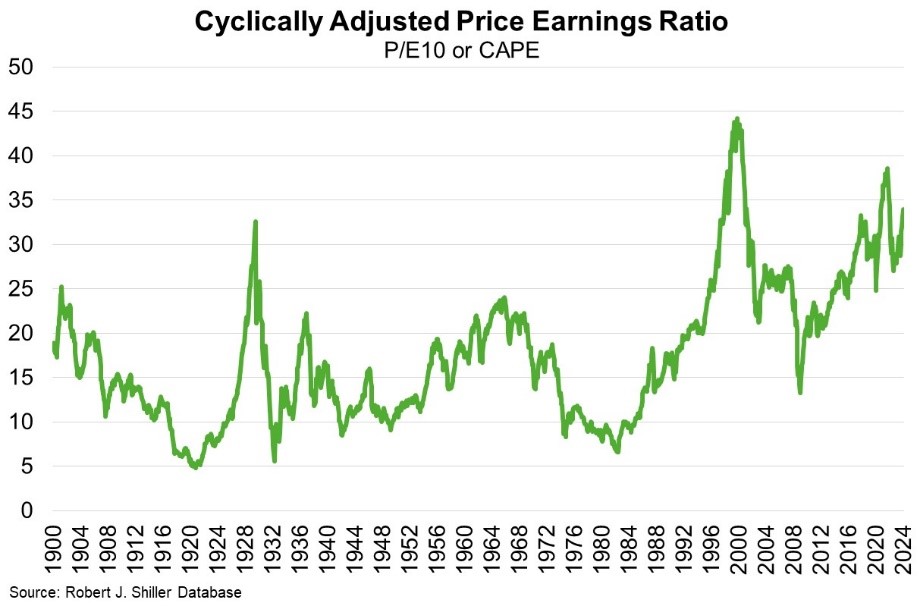 Cyclically adjusted price earnings ratio