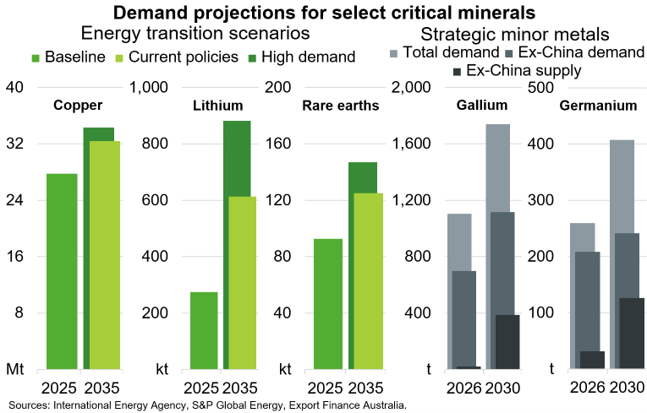 Demand projections for select critical minerals