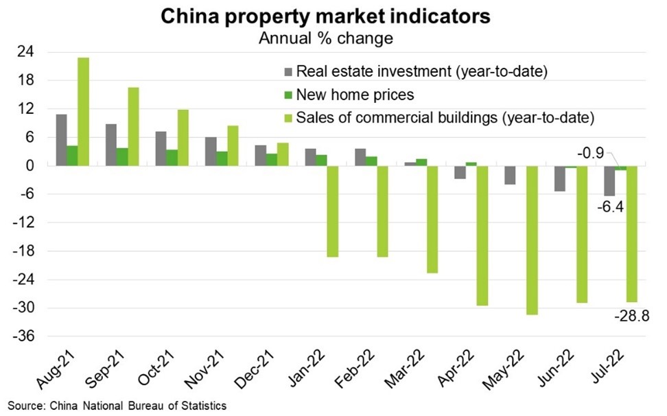 Declines in real estate investment, home sales and house prices exacerbate China’s economic slowdown