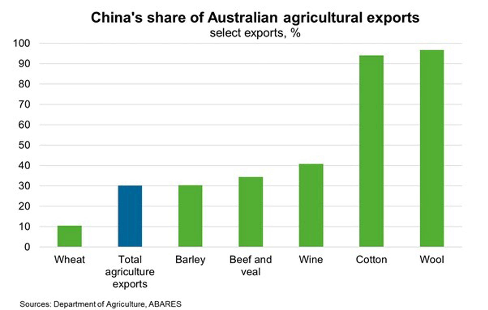 Fig 5 China's Share Of Australian Agricultural Exports
