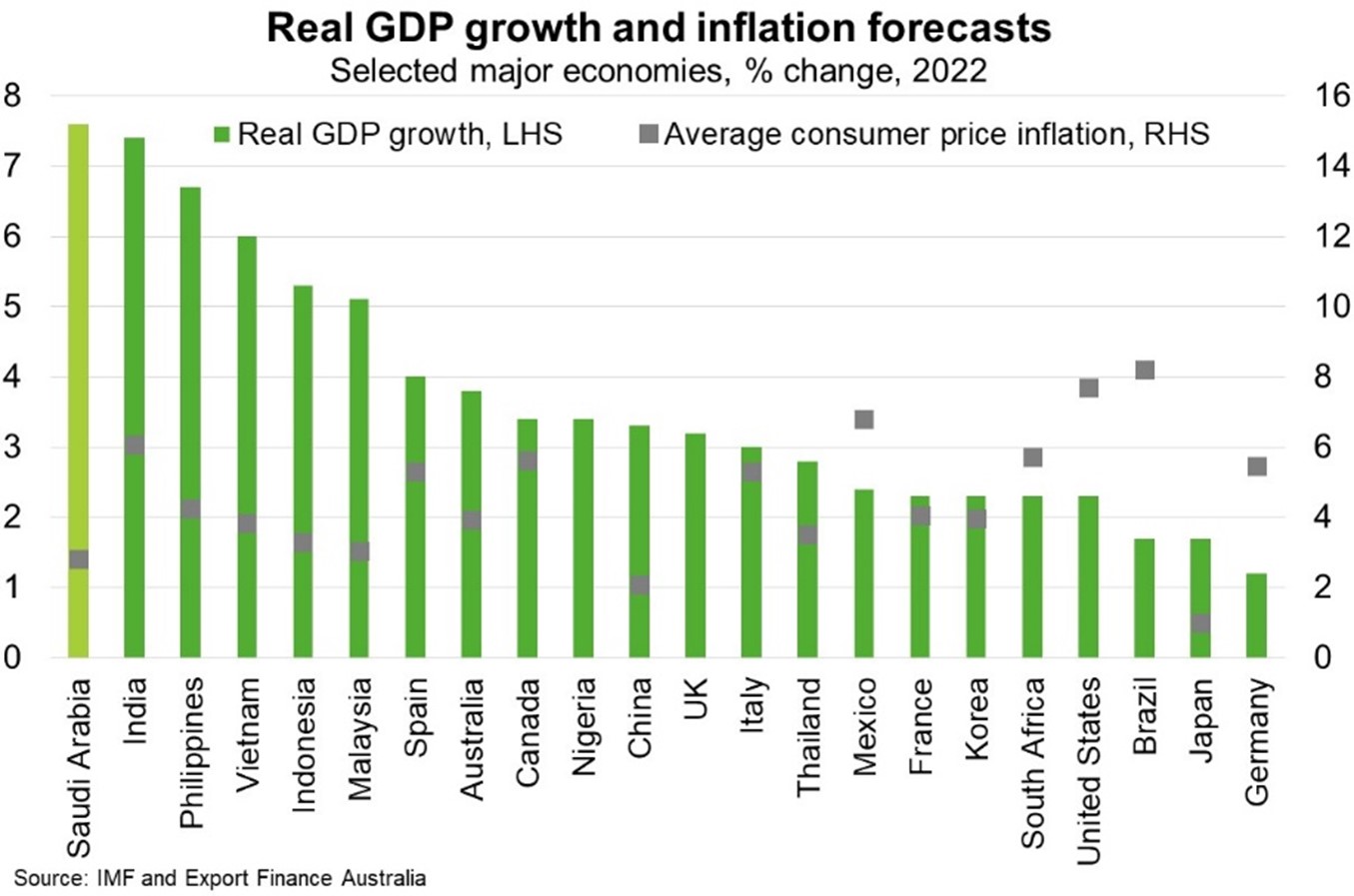 Real GDP growth and inflation forecasts for selected major economies 