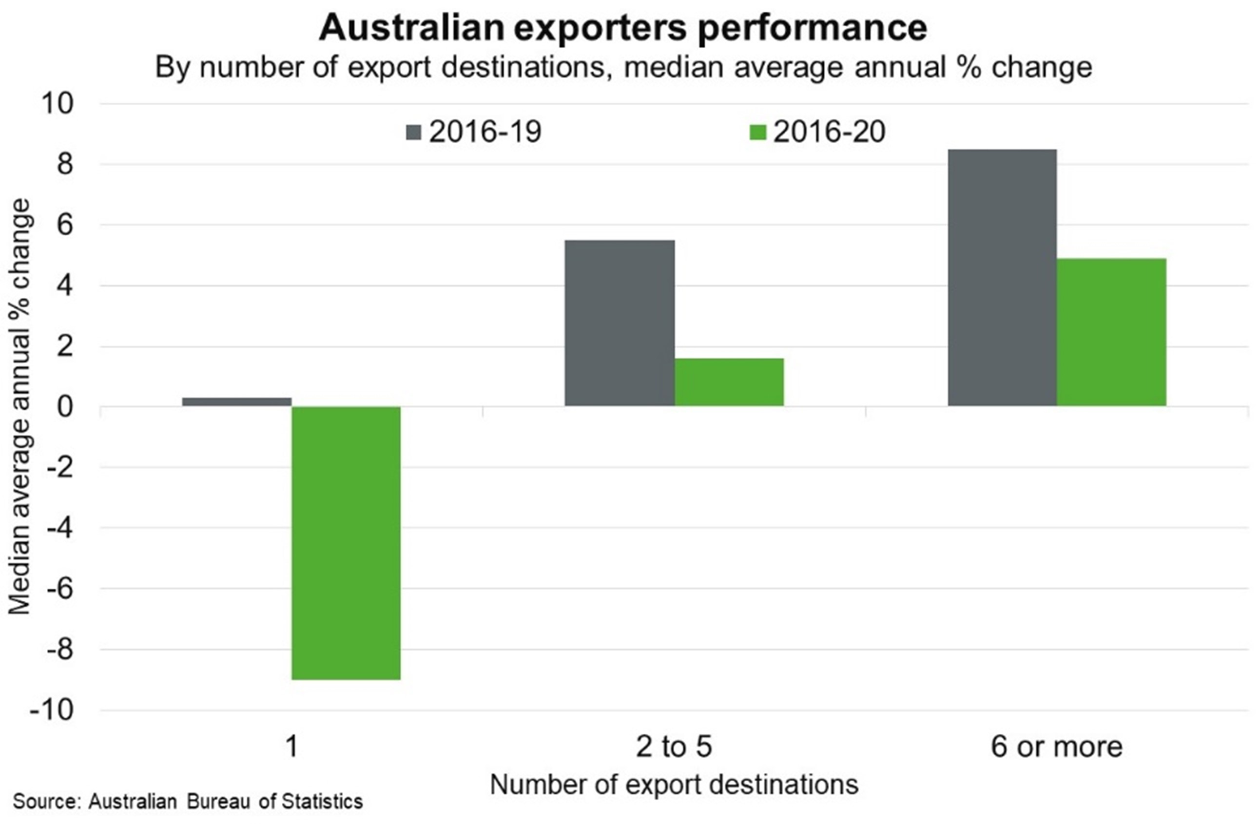 Data from the Australian Bureau of Statistics suggests that the most resilient exporters are those that export frequently and have diversified export markets (