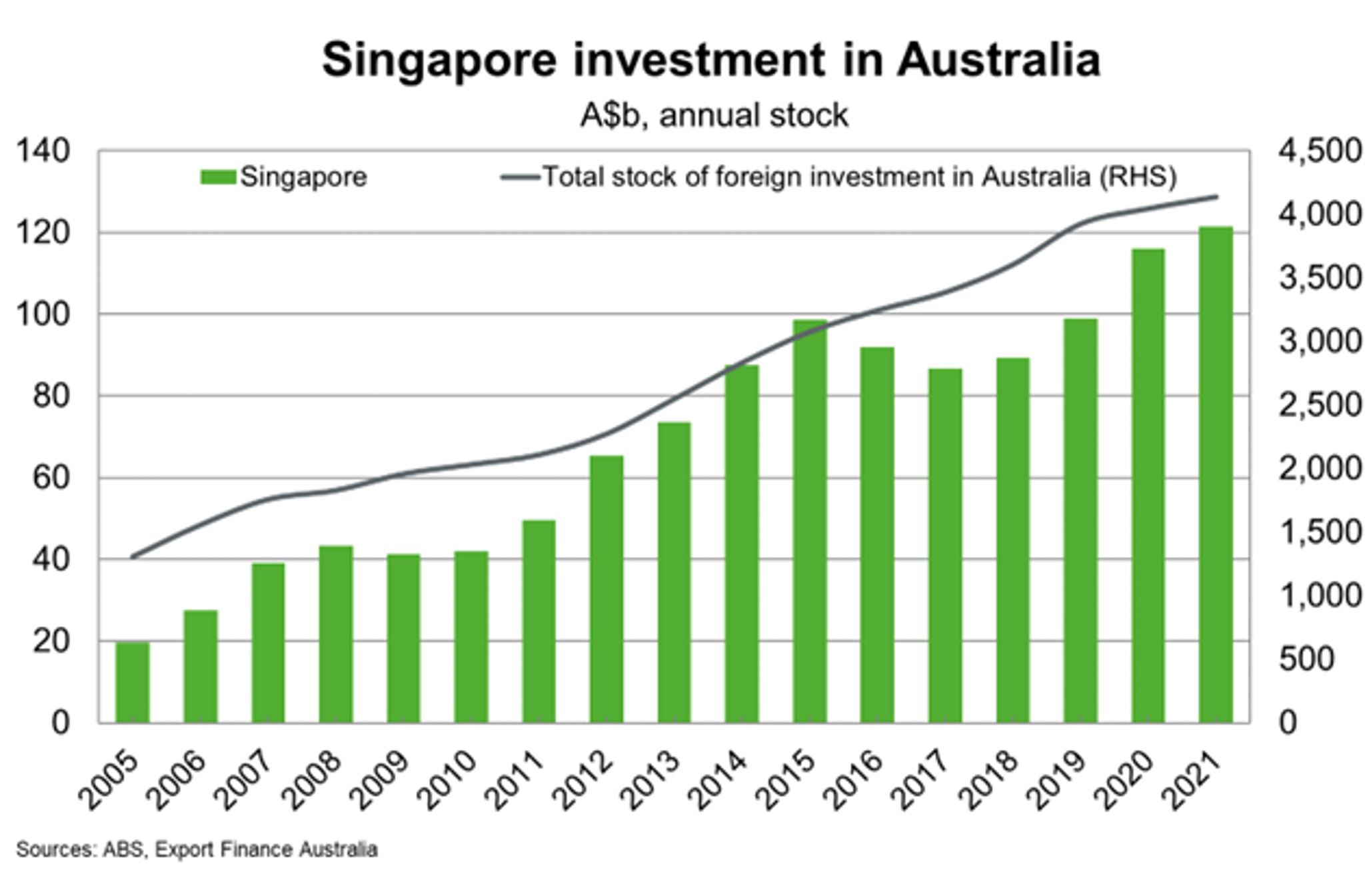 Singapore Investment in Australia