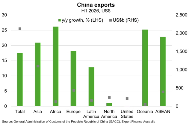 China exports
