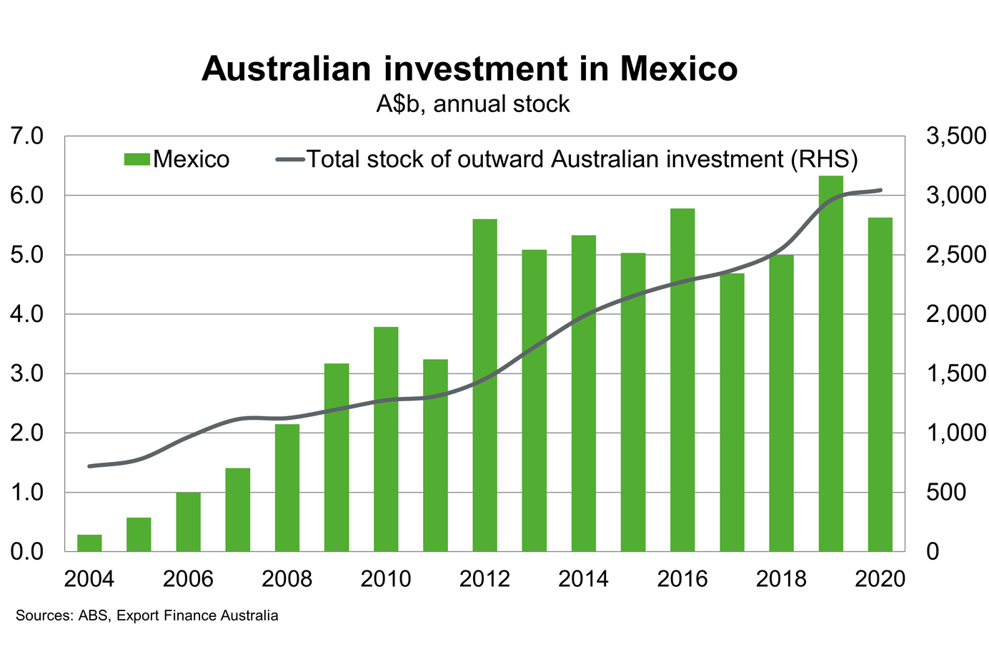 Chart 12 Australian Investment In Mexico