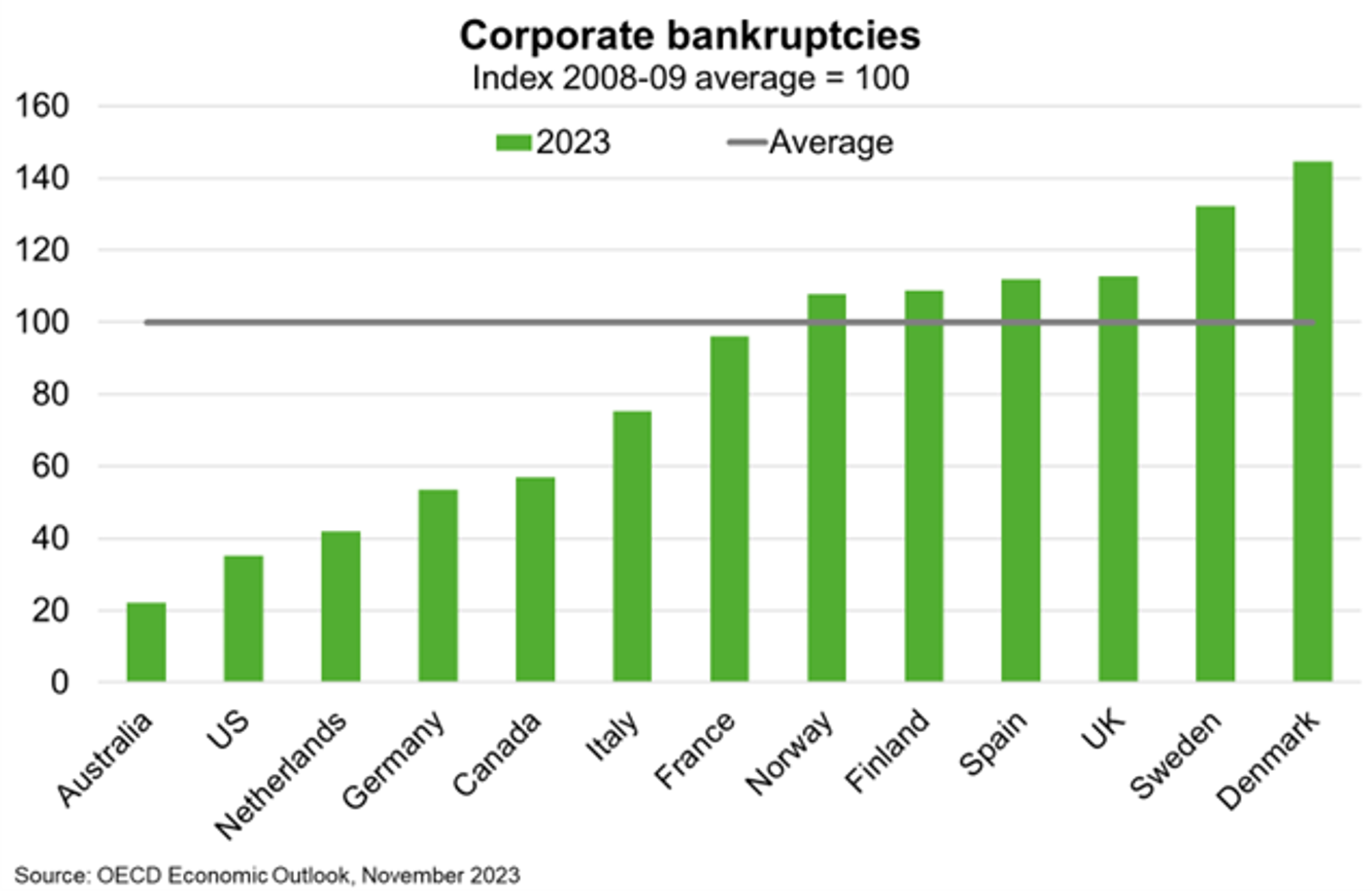 corperate bankruptcies chart