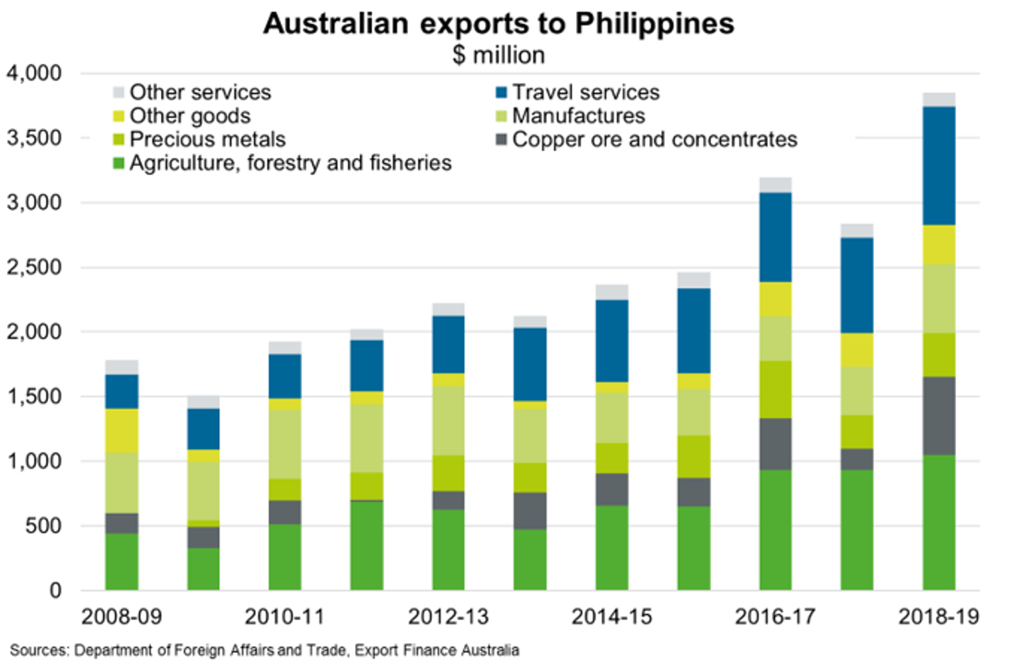 Fig 5 Australian Exports To Phillippines