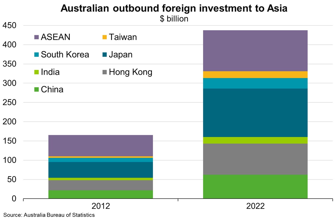Australia’s investment in China, Hong Kong, India, Japan, South Korea, Taiwan and the ASEAN economies amounted to more than $437 billion in 2022, up from $165 billion in 2012 