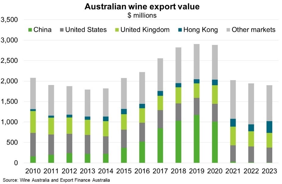Australian Wine Exports Value chart
