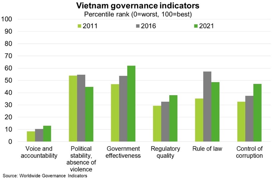  Vietnam shows a young and increasingly educated and competitive workforce along with improved government effectiveness, regulatory quality and control of corruption. 