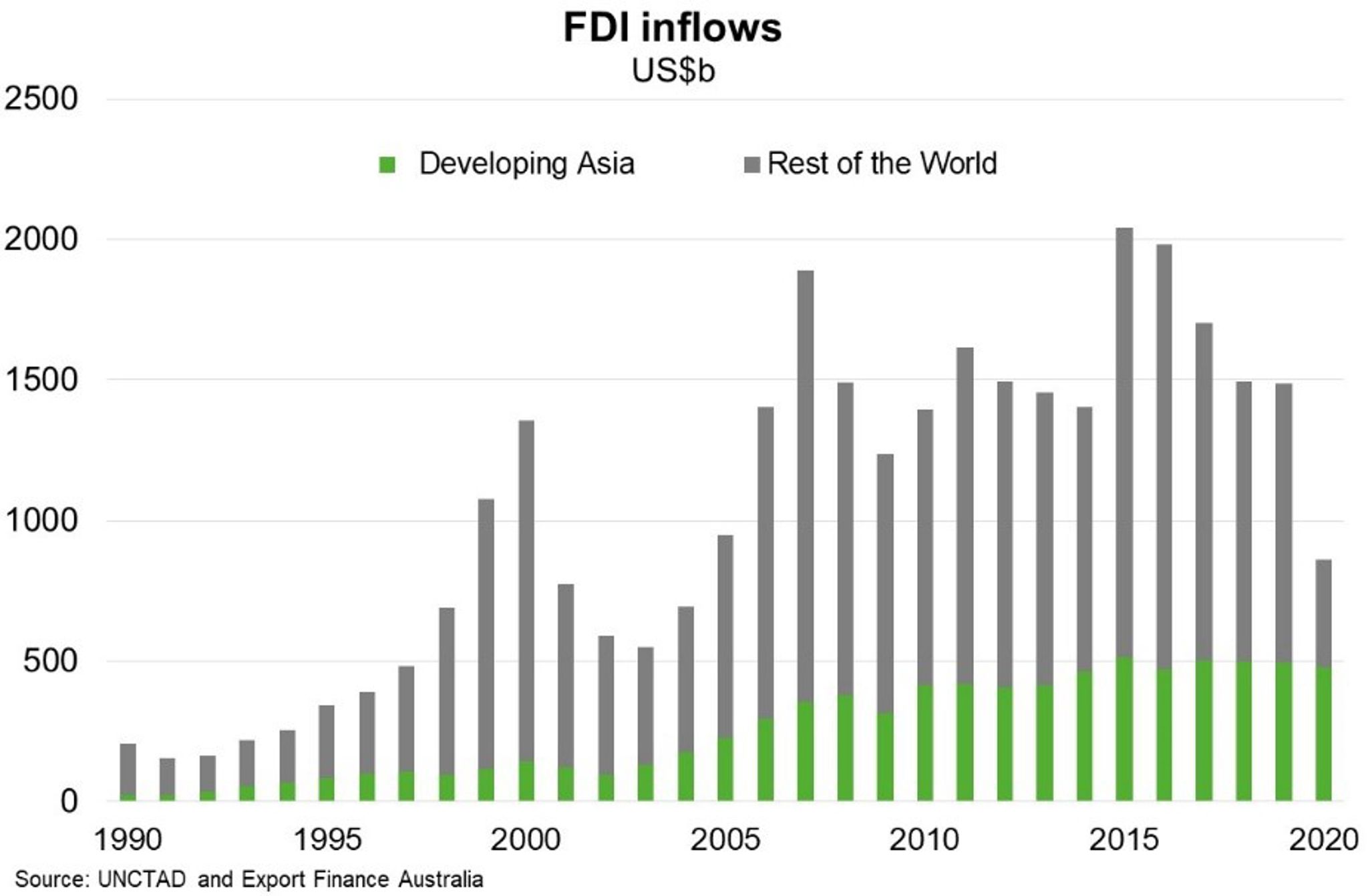Asia—Despite resilience, weak FDI to weigh on sustainable recovery