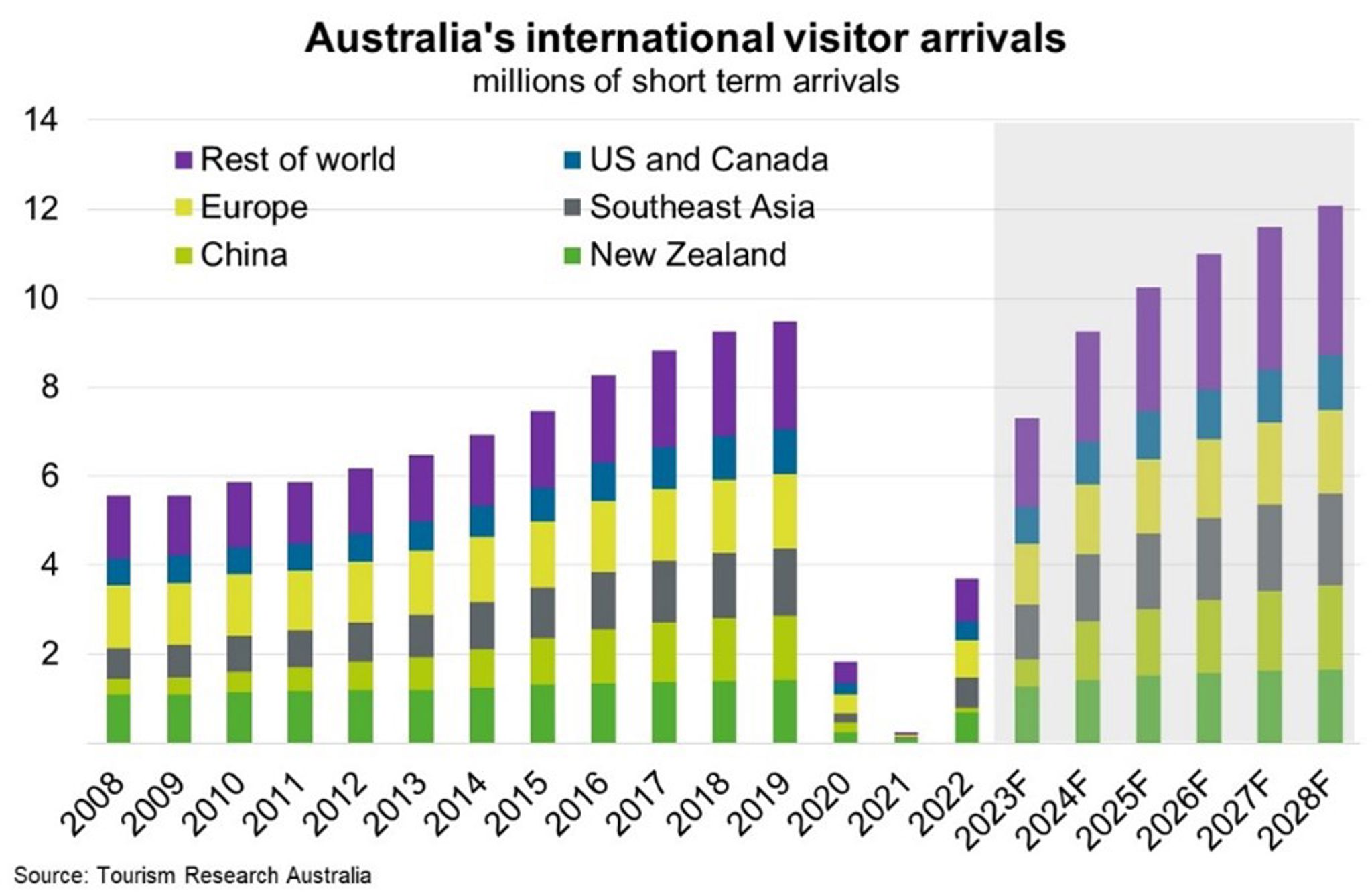 australias international visitor arrivals