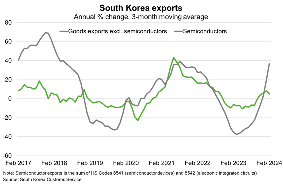 South Korea exports