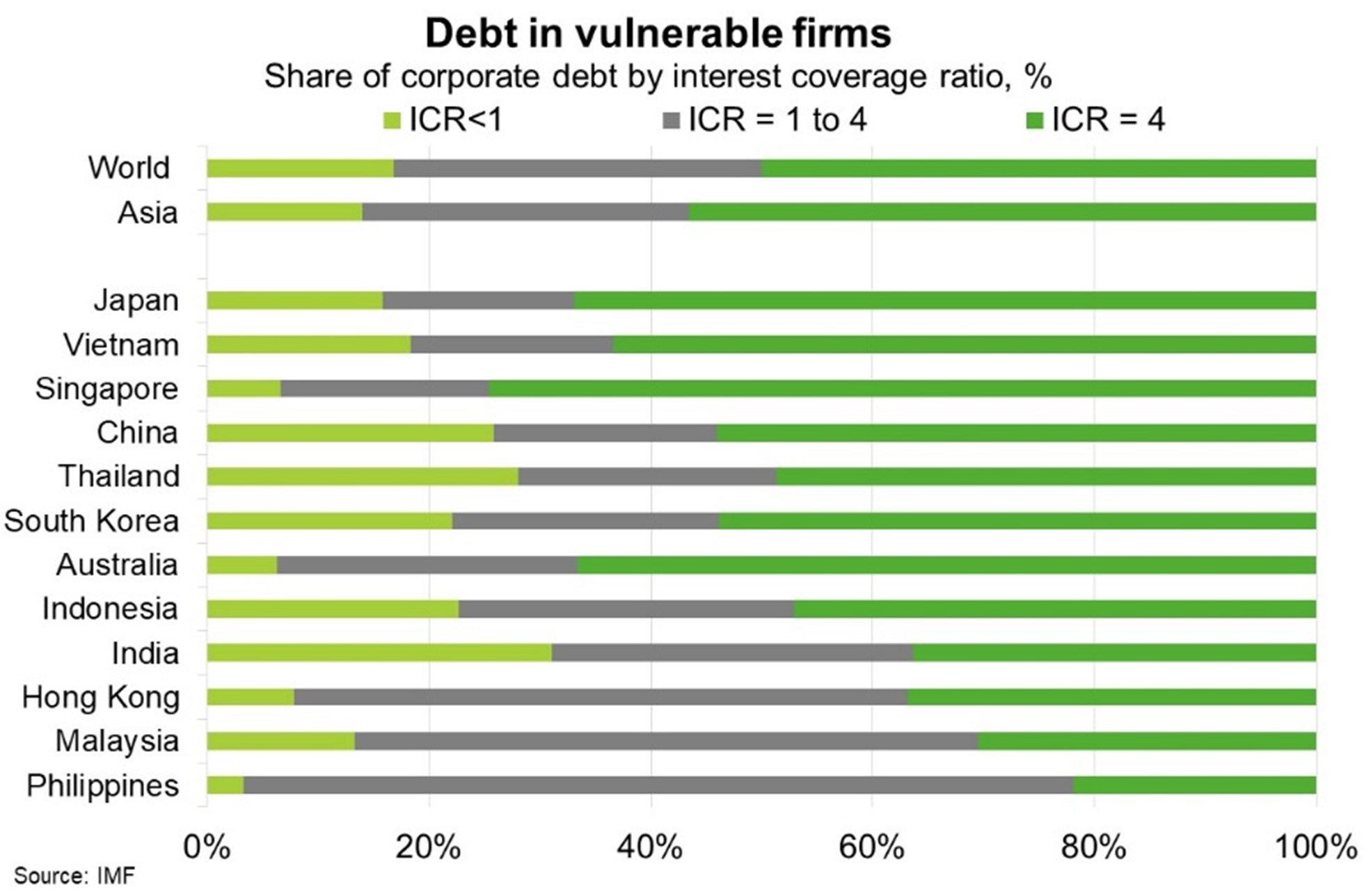 As of mid-2022, 17% of Asia’s corporate debt was held by firms with ICRs below one. 