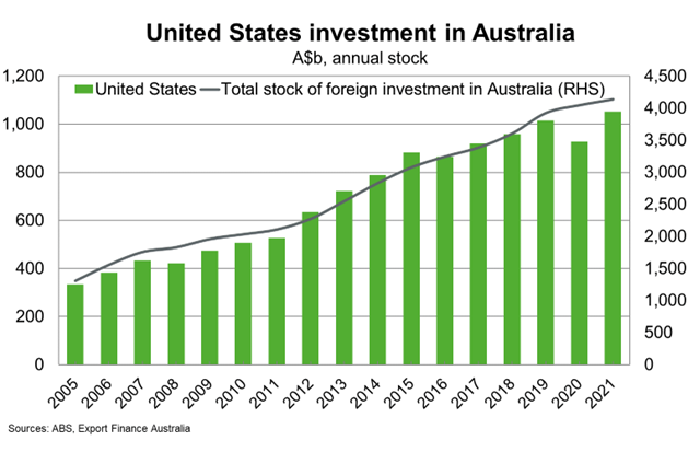 US Investment in AUS