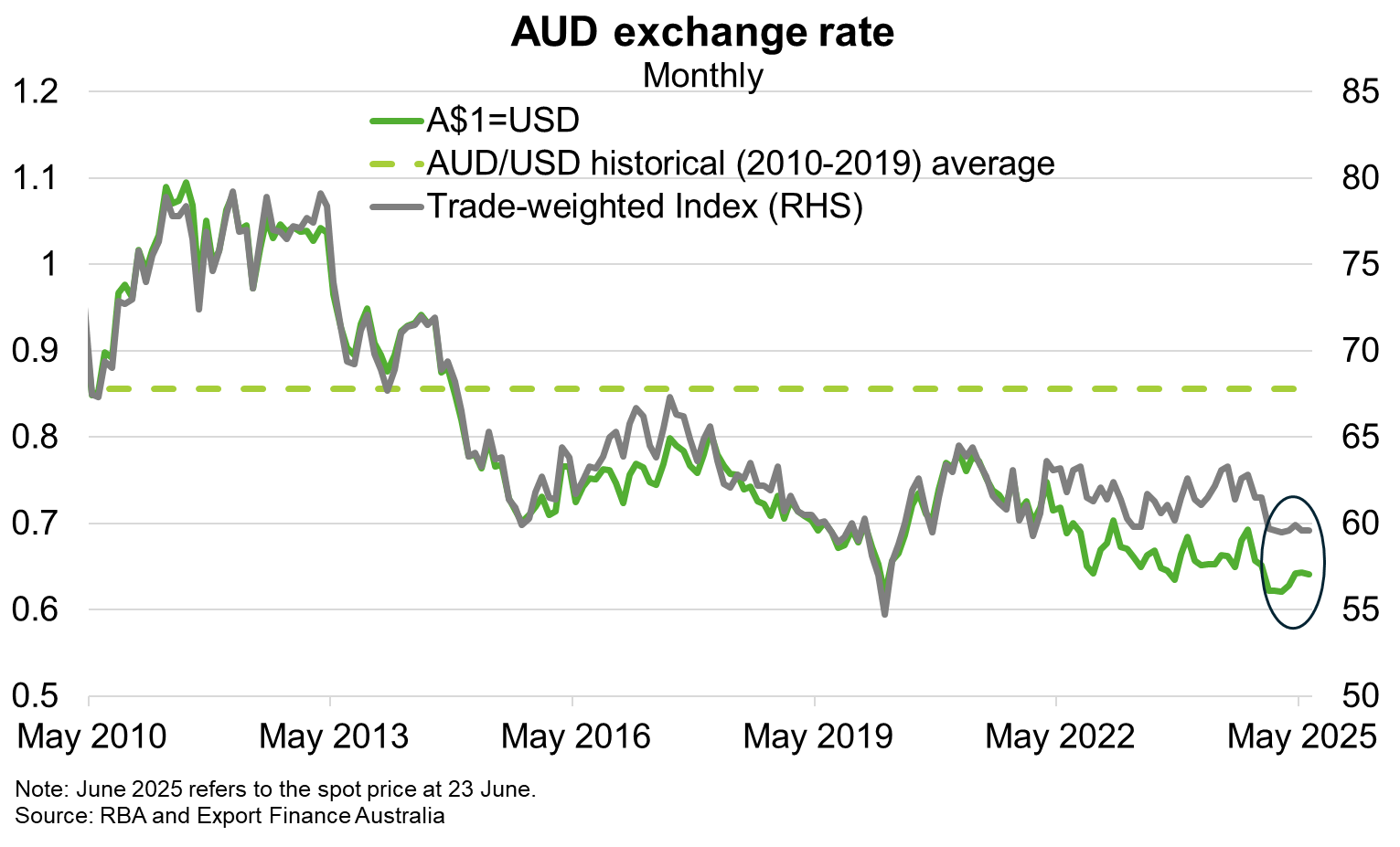 AUD exchange rate
