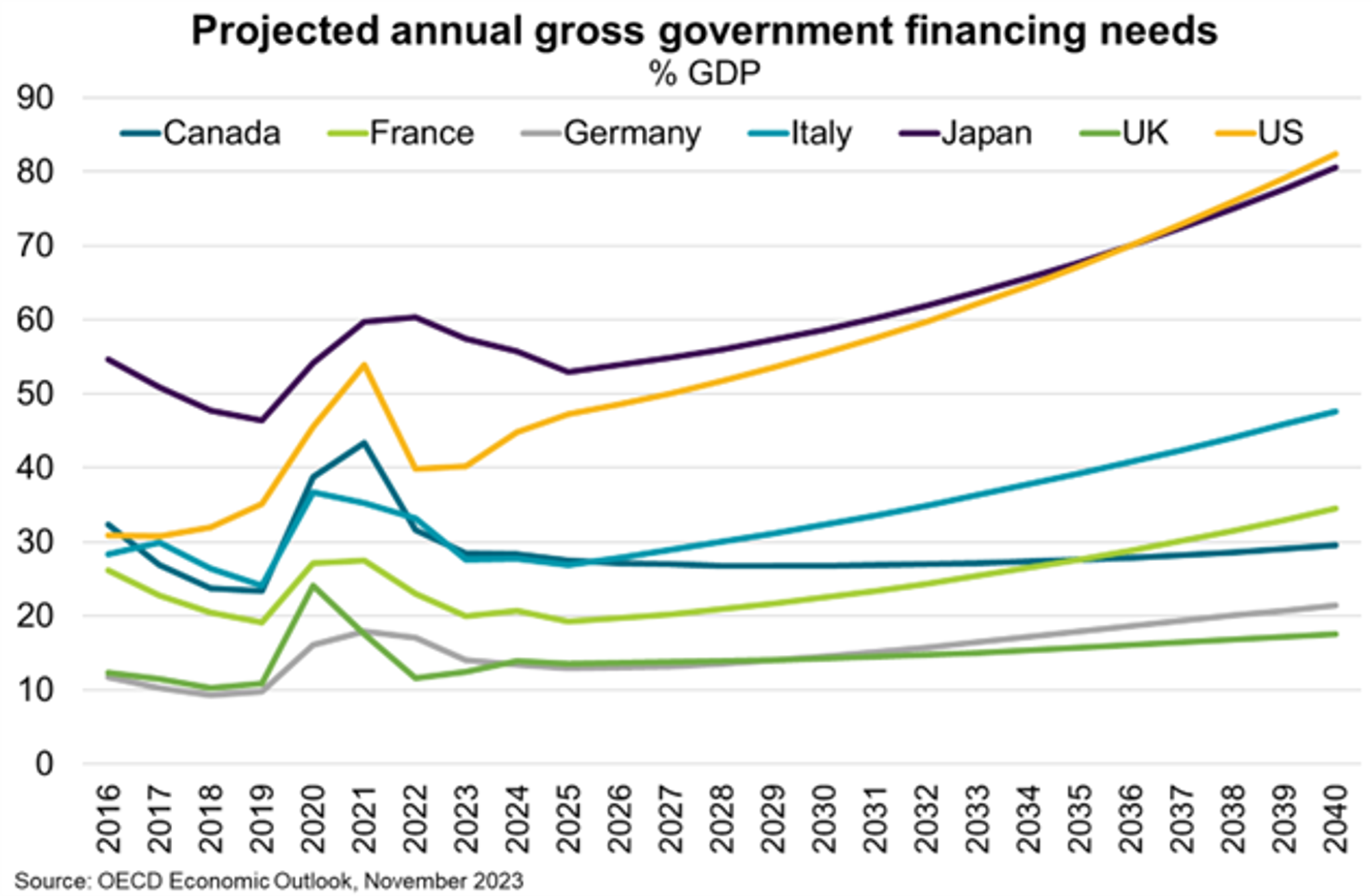 projected annual gross government financing needs chart