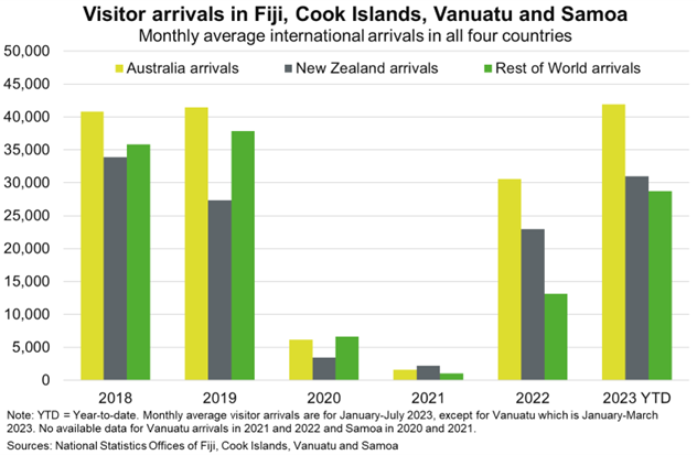 More than 40,000 Australians and 30,000 New Zealanders travelled to Fiji, Cook Islands, Vanuatu and Samoa each month in the first seven months of 2023.