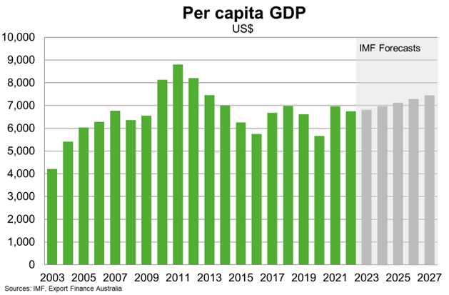 Capita GDP