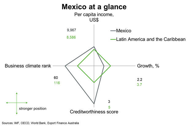 Chart 1 Mexico At A Glance
