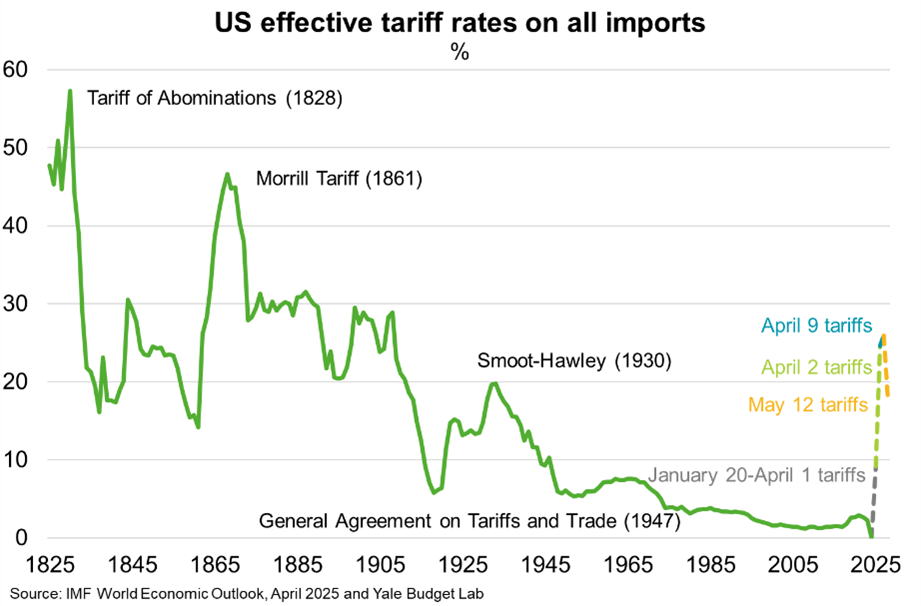 US effective tax rate on all imports