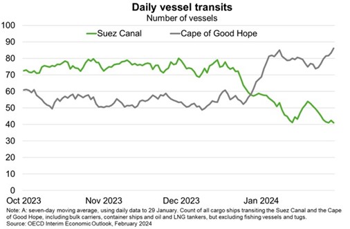 Daily Vessel transits chart